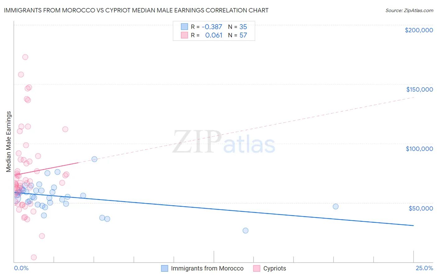 Immigrants from Morocco vs Cypriot Median Male Earnings