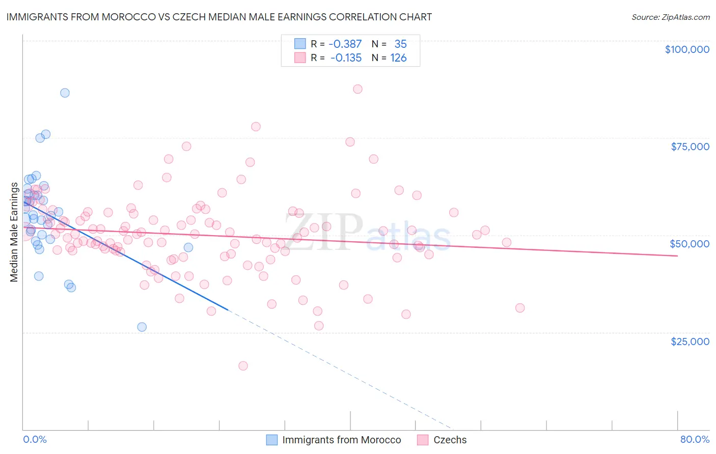 Immigrants from Morocco vs Czech Median Male Earnings