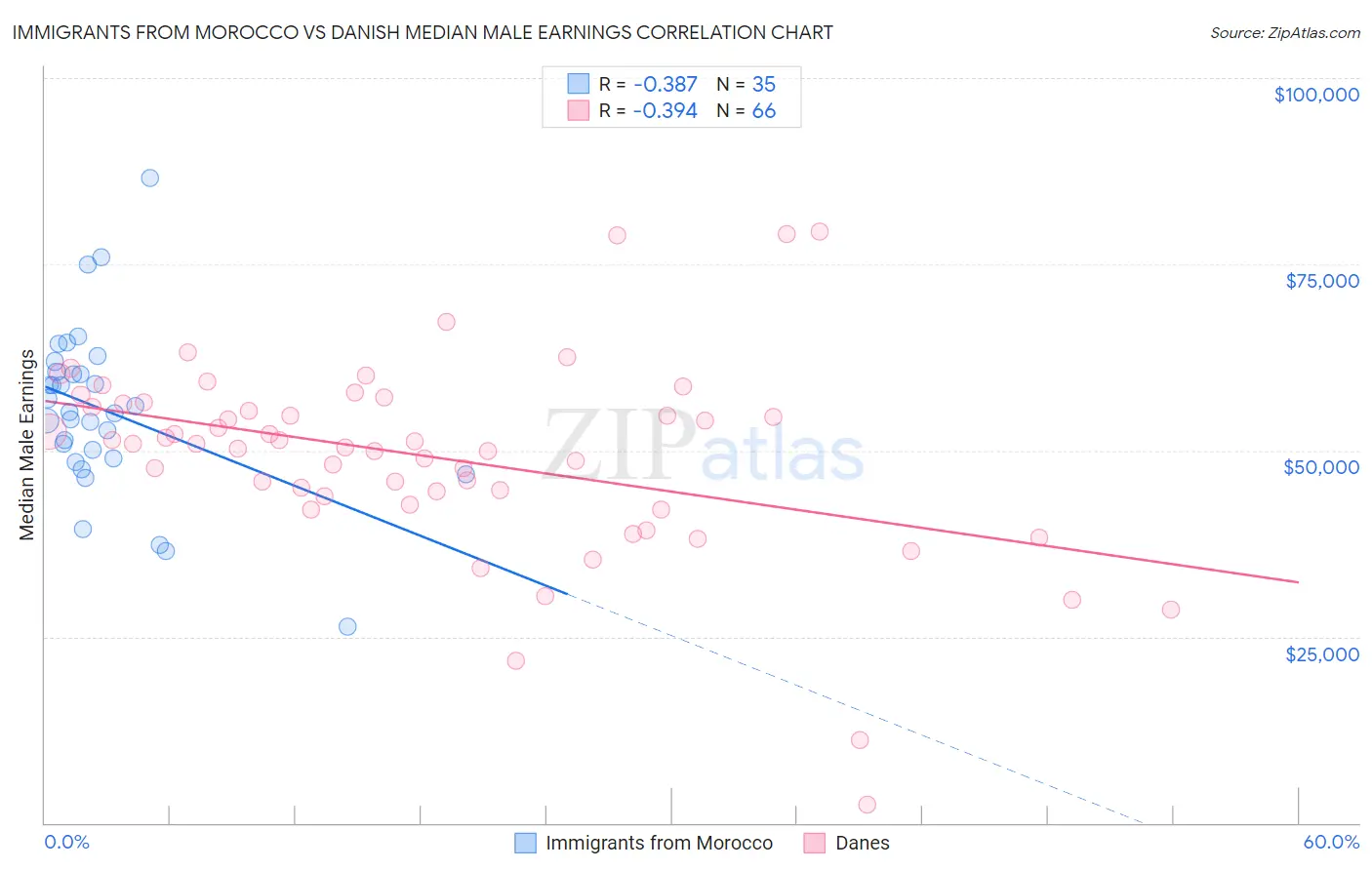 Immigrants from Morocco vs Danish Median Male Earnings