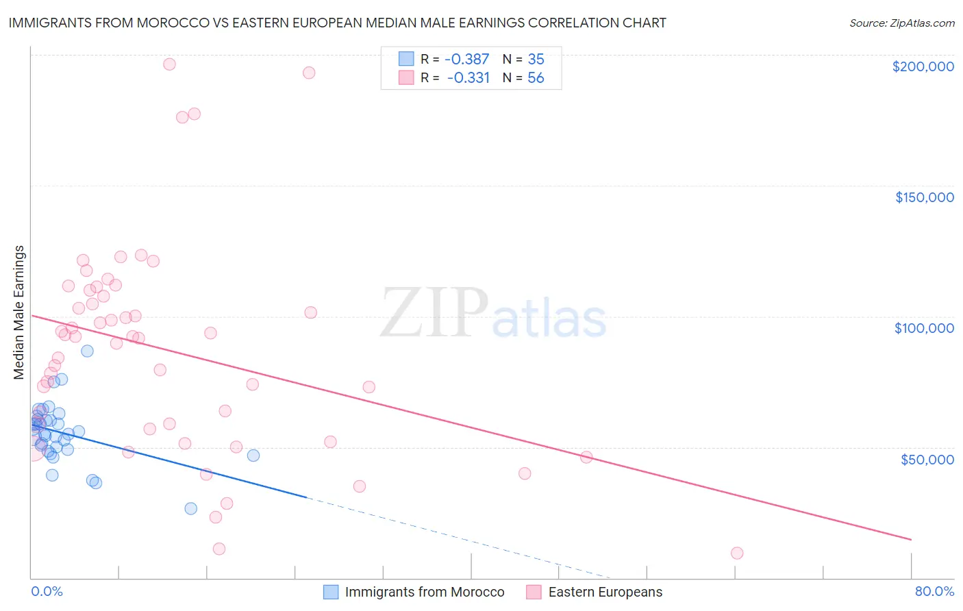 Immigrants from Morocco vs Eastern European Median Male Earnings