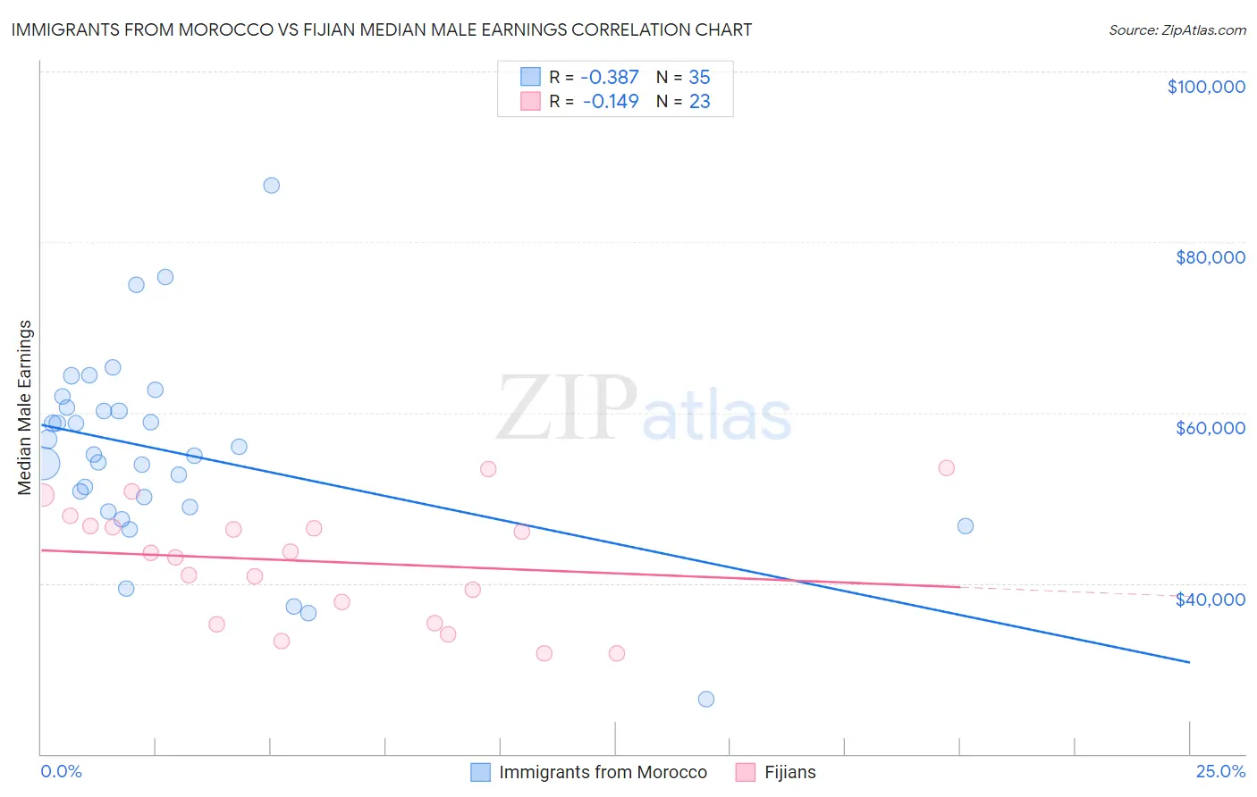 Immigrants from Morocco vs Fijian Median Male Earnings