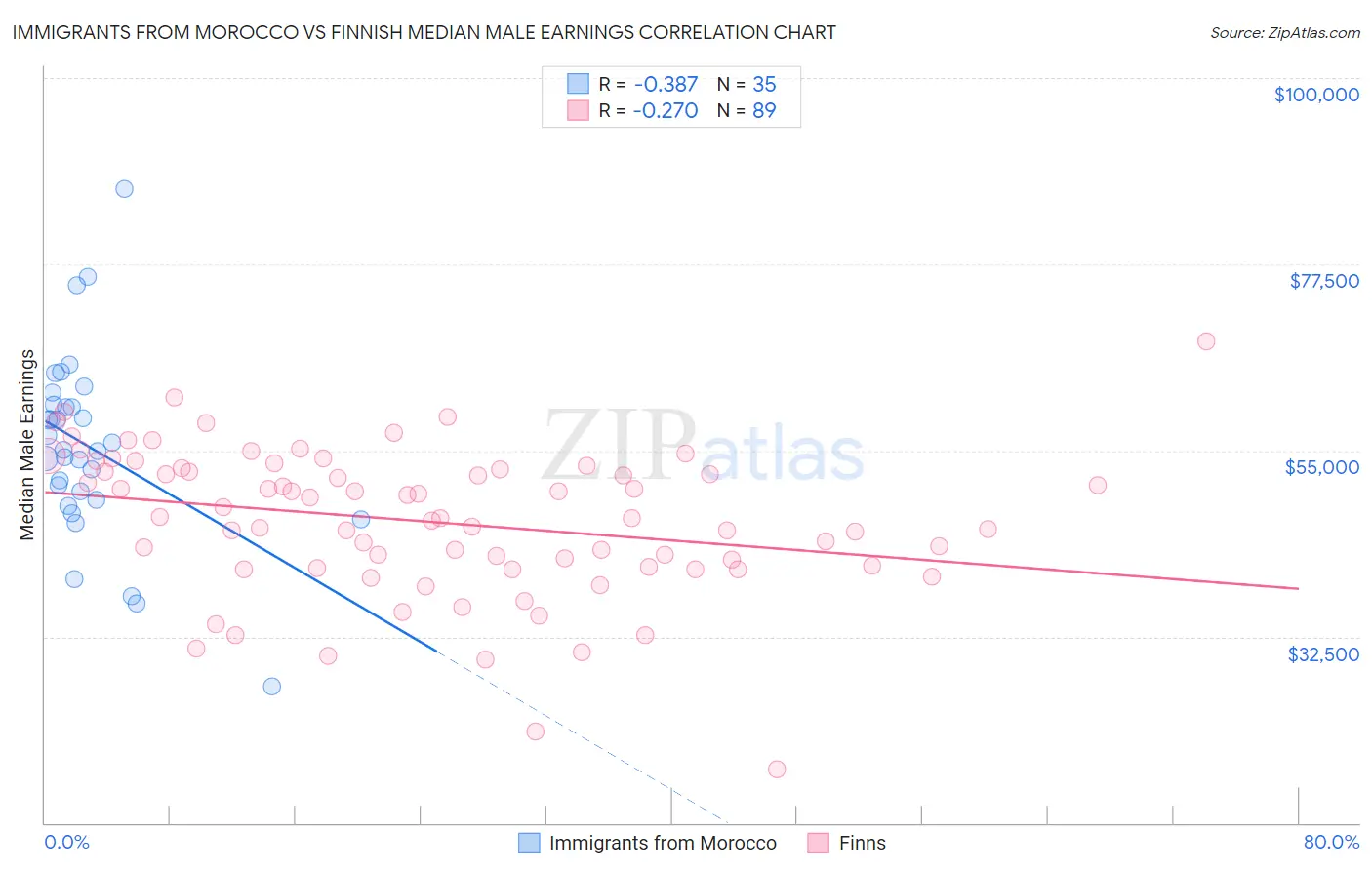 Immigrants from Morocco vs Finnish Median Male Earnings
