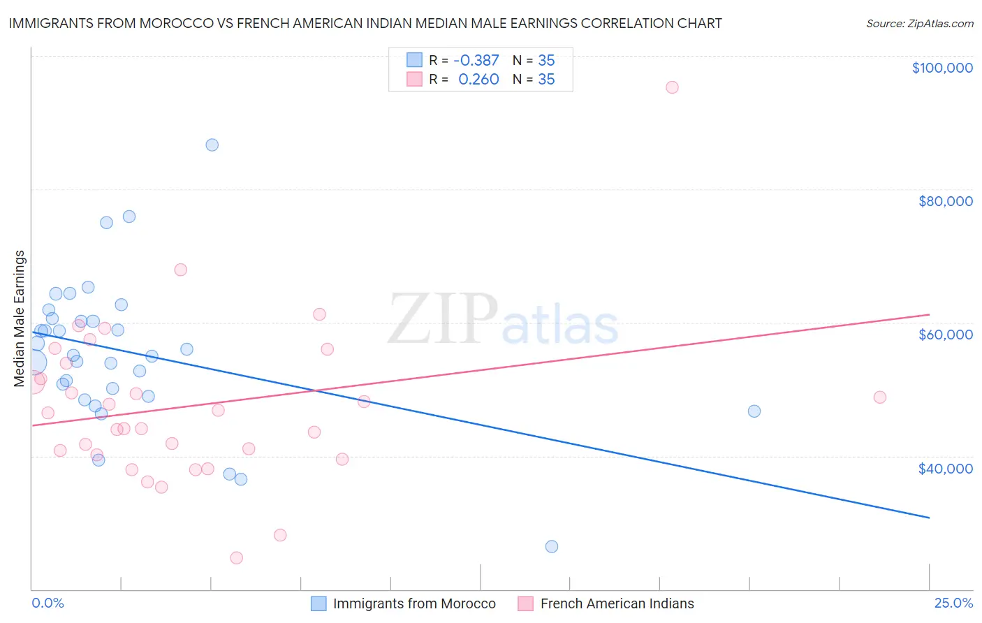 Immigrants from Morocco vs French American Indian Median Male Earnings