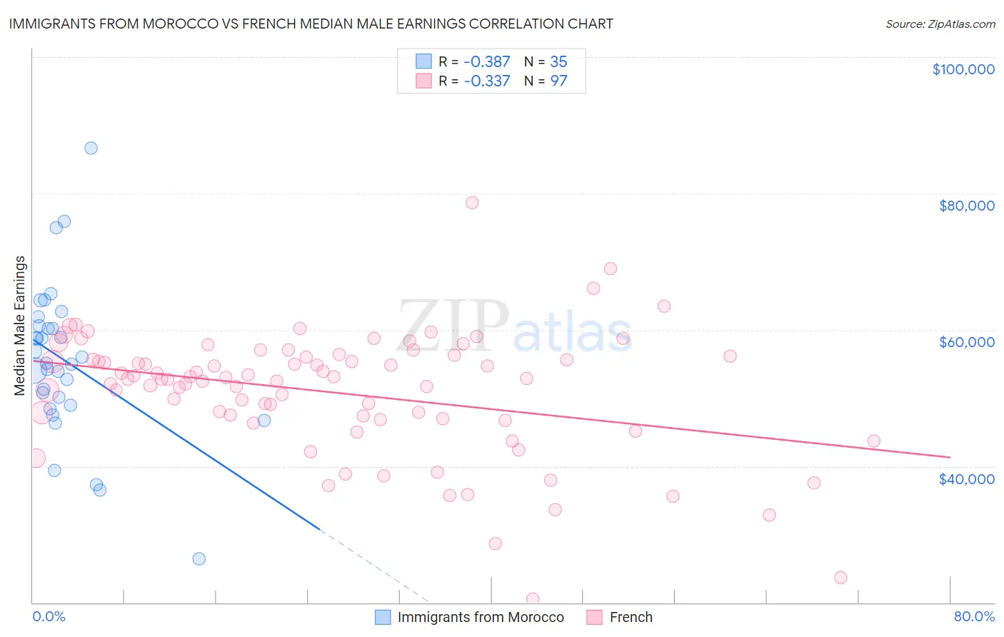 Immigrants from Morocco vs French Median Male Earnings