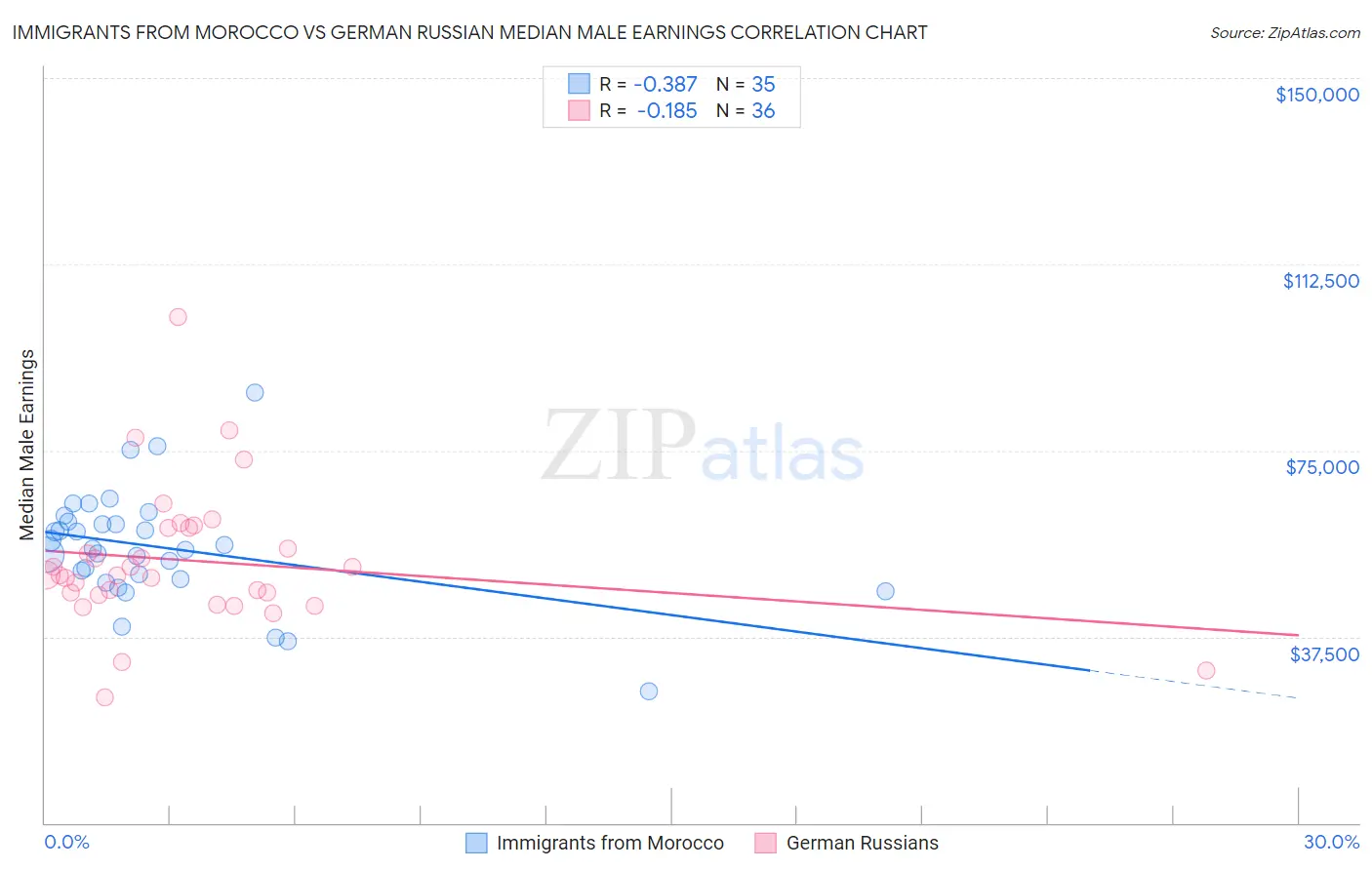Immigrants from Morocco vs German Russian Median Male Earnings