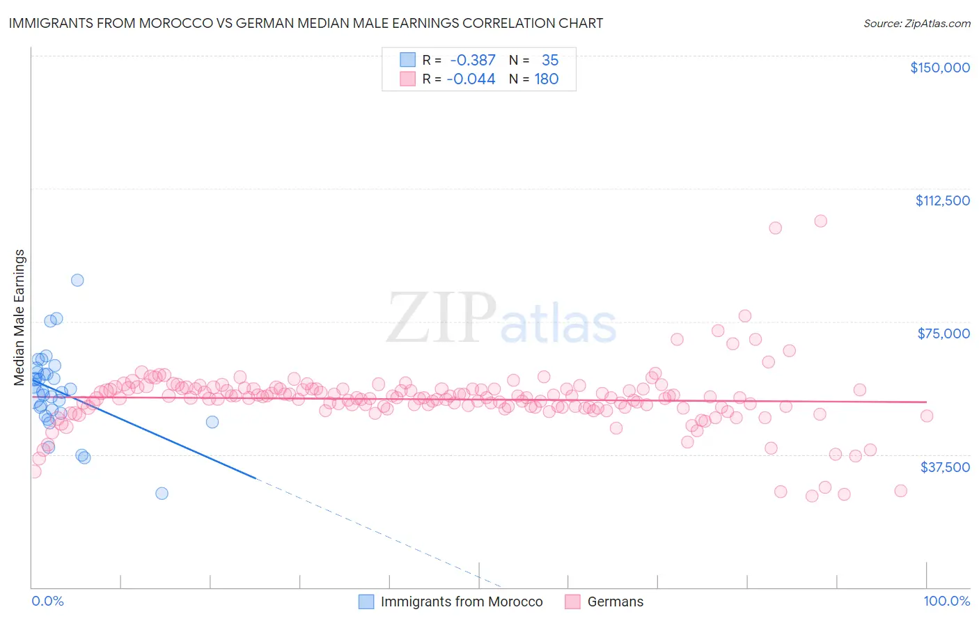 Immigrants from Morocco vs German Median Male Earnings