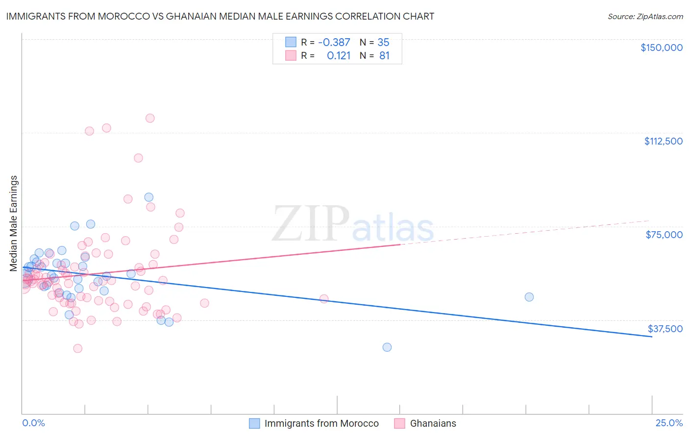 Immigrants from Morocco vs Ghanaian Median Male Earnings