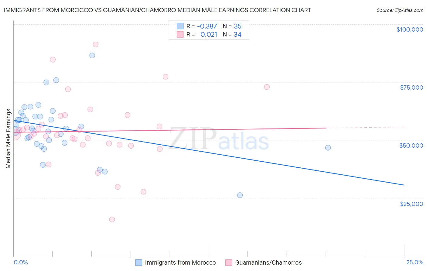 Immigrants from Morocco vs Guamanian/Chamorro Median Male Earnings
