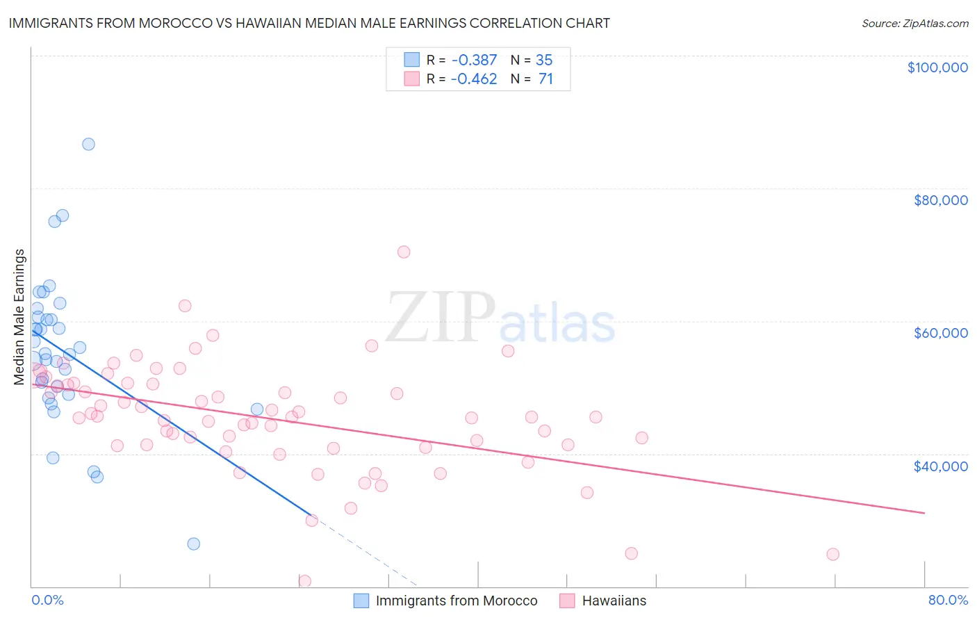 Immigrants from Morocco vs Hawaiian Median Male Earnings