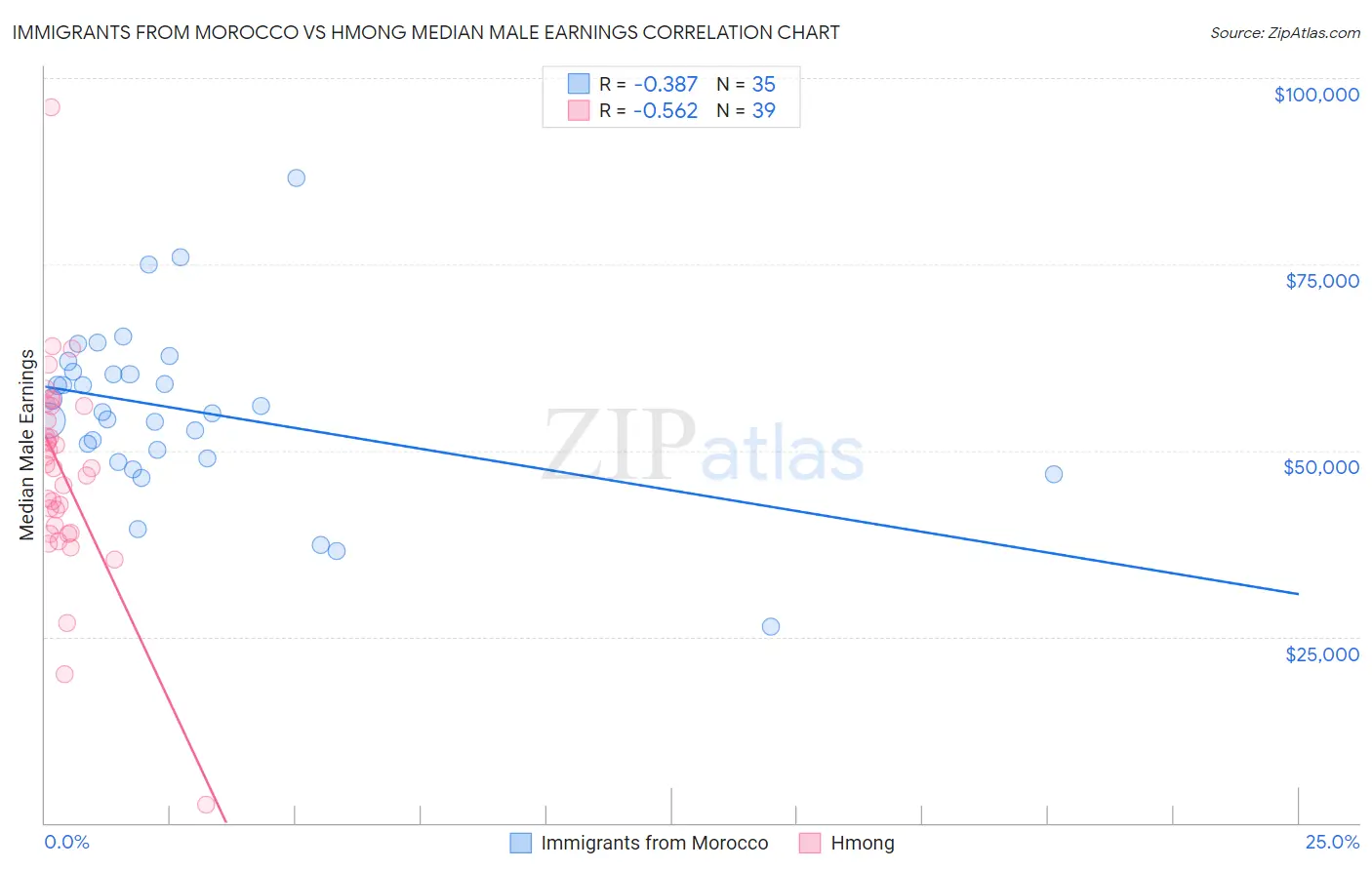 Immigrants from Morocco vs Hmong Median Male Earnings