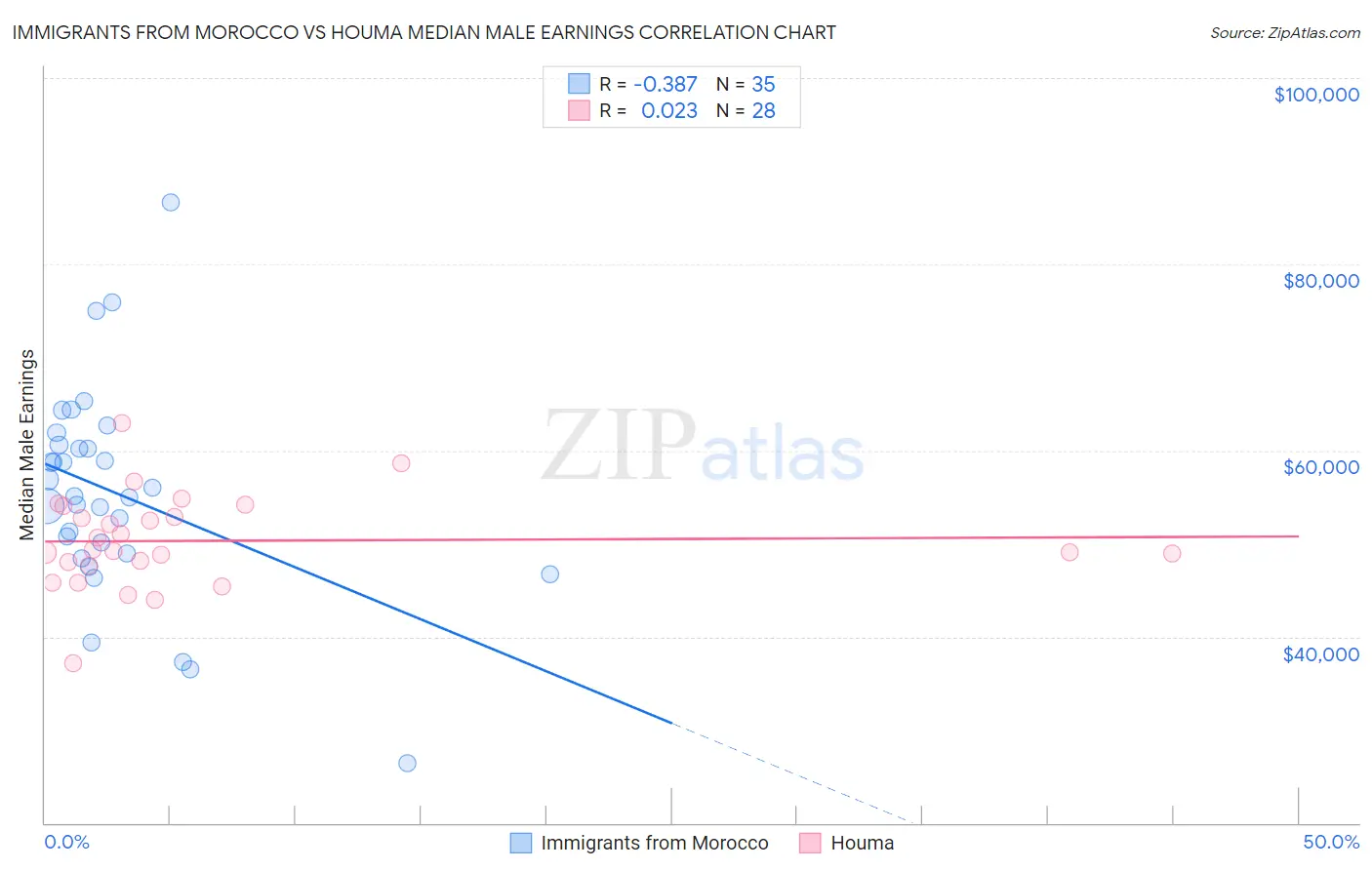 Immigrants from Morocco vs Houma Median Male Earnings
