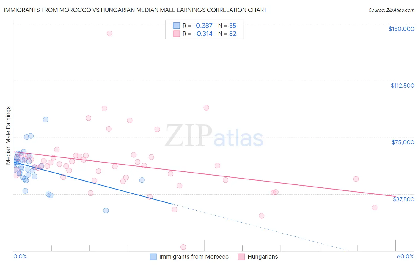 Immigrants from Morocco vs Hungarian Median Male Earnings