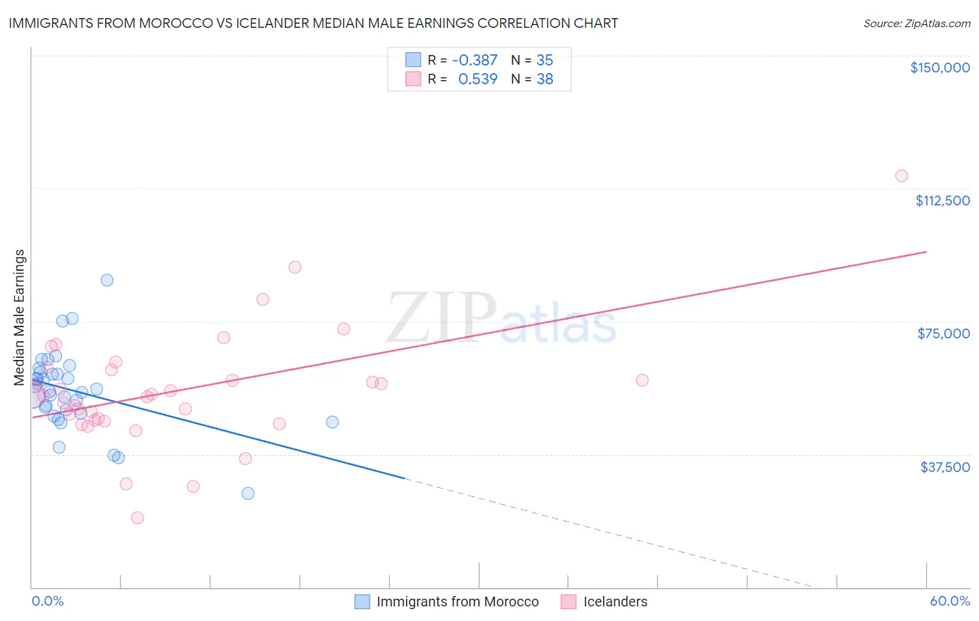 Immigrants from Morocco vs Icelander Median Male Earnings