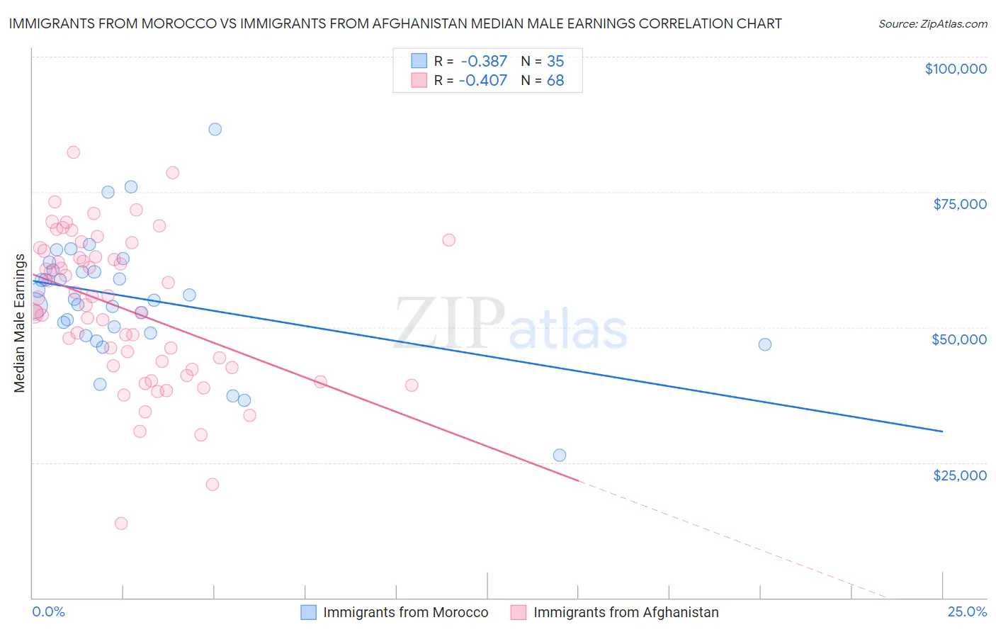 Immigrants from Morocco vs Immigrants from Afghanistan Median Male Earnings
