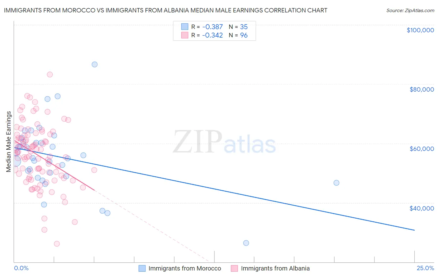 Immigrants from Morocco vs Immigrants from Albania Median Male Earnings