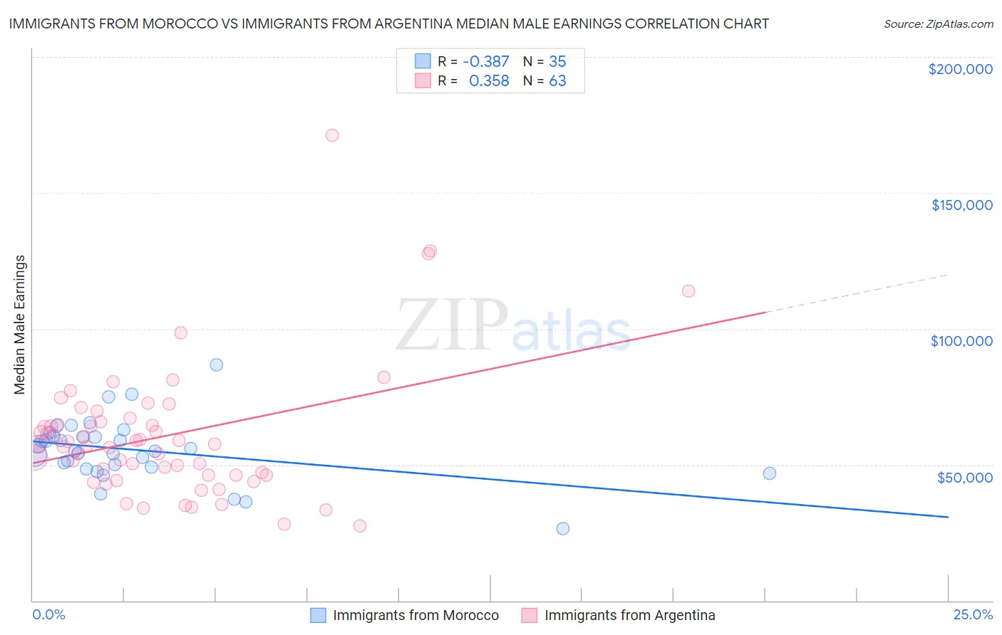 Immigrants from Morocco vs Immigrants from Argentina Median Male Earnings