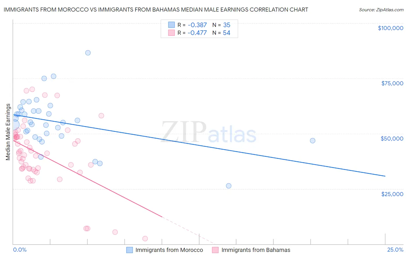 Immigrants from Morocco vs Immigrants from Bahamas Median Male Earnings