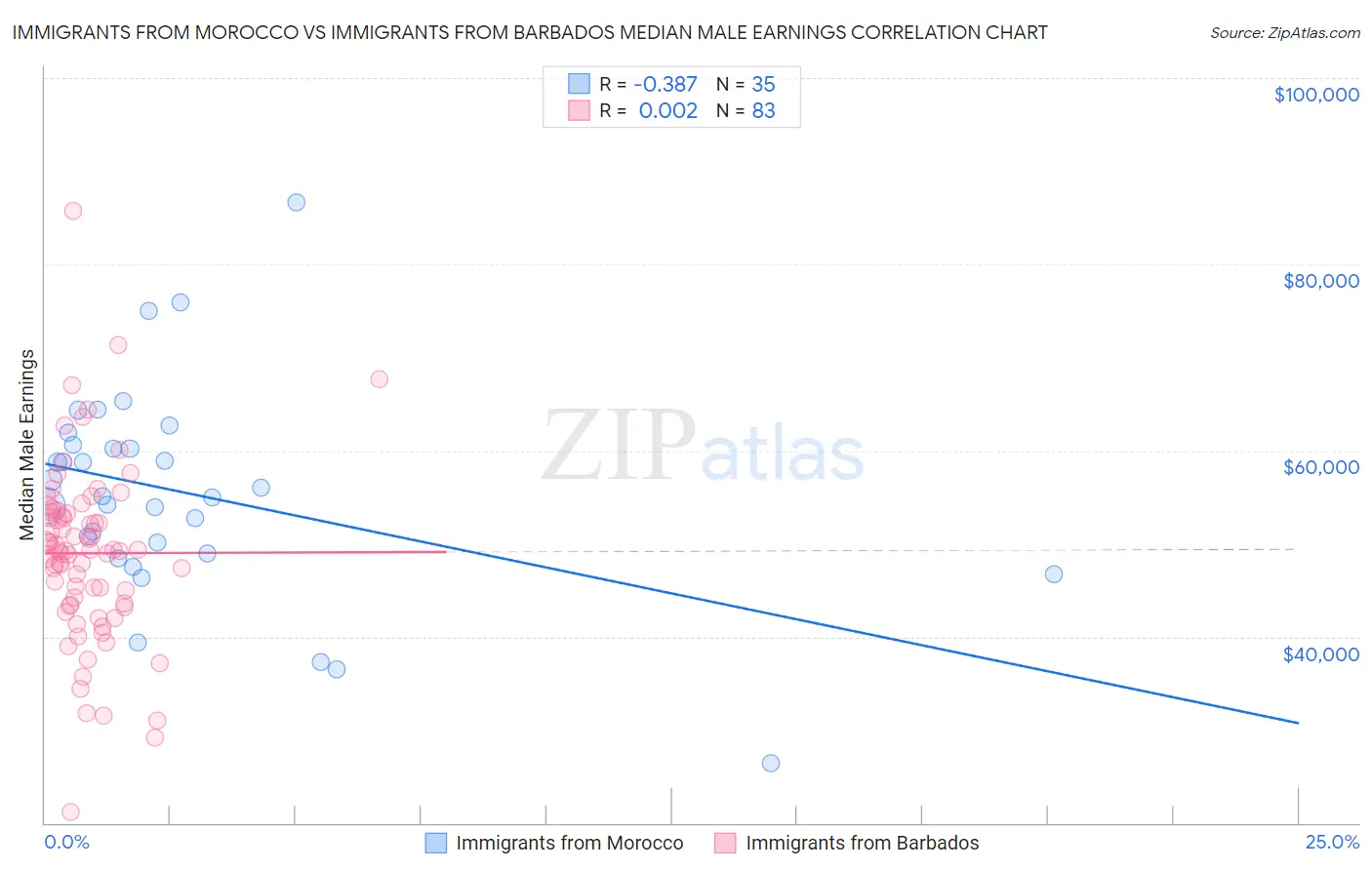 Immigrants from Morocco vs Immigrants from Barbados Median Male Earnings