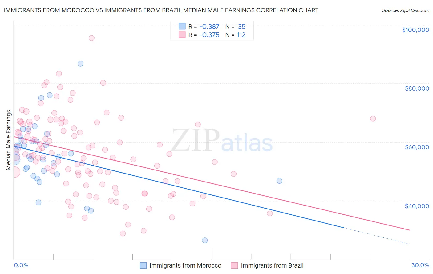 Immigrants from Morocco vs Immigrants from Brazil Median Male Earnings