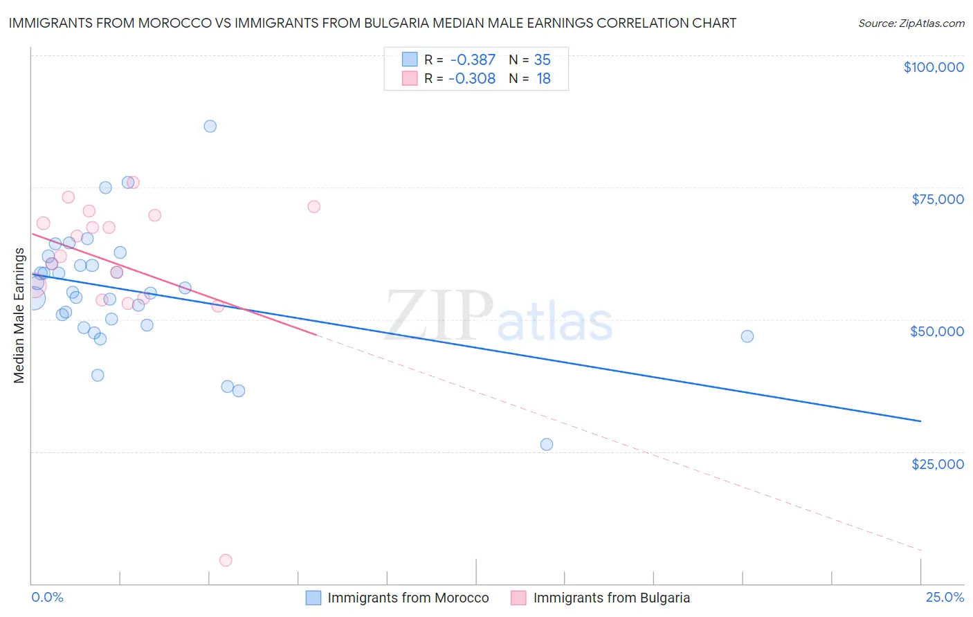 Immigrants from Morocco vs Immigrants from Bulgaria Median Male Earnings