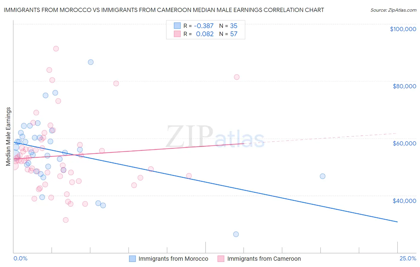 Immigrants from Morocco vs Immigrants from Cameroon Median Male Earnings