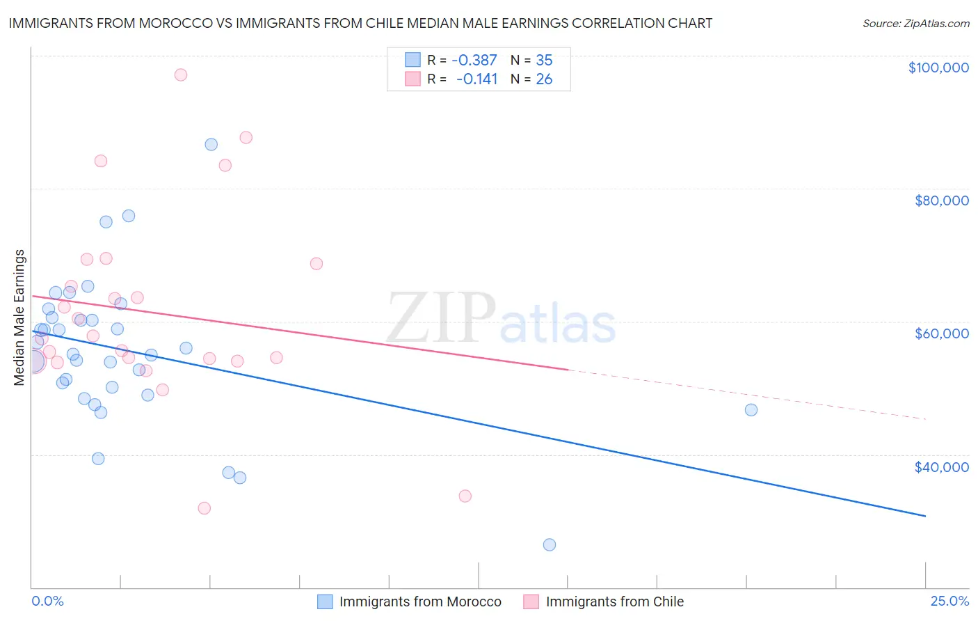 Immigrants from Morocco vs Immigrants from Chile Median Male Earnings