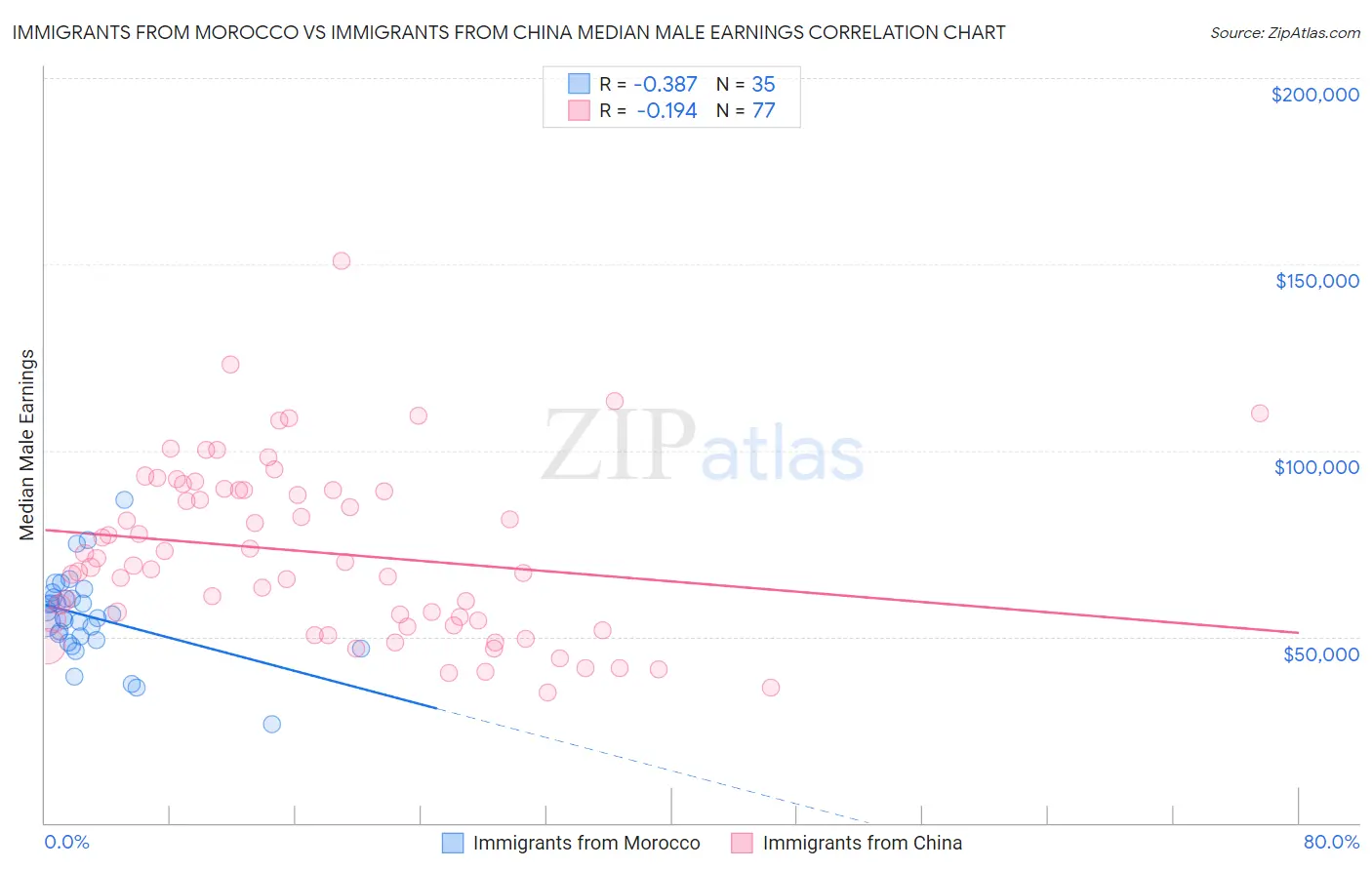 Immigrants from Morocco vs Immigrants from China Median Male Earnings