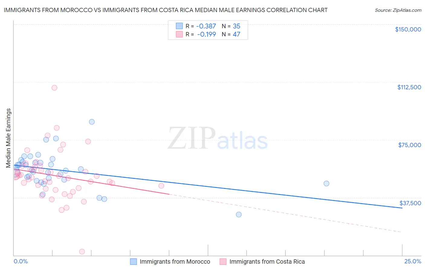 Immigrants from Morocco vs Immigrants from Costa Rica Median Male Earnings