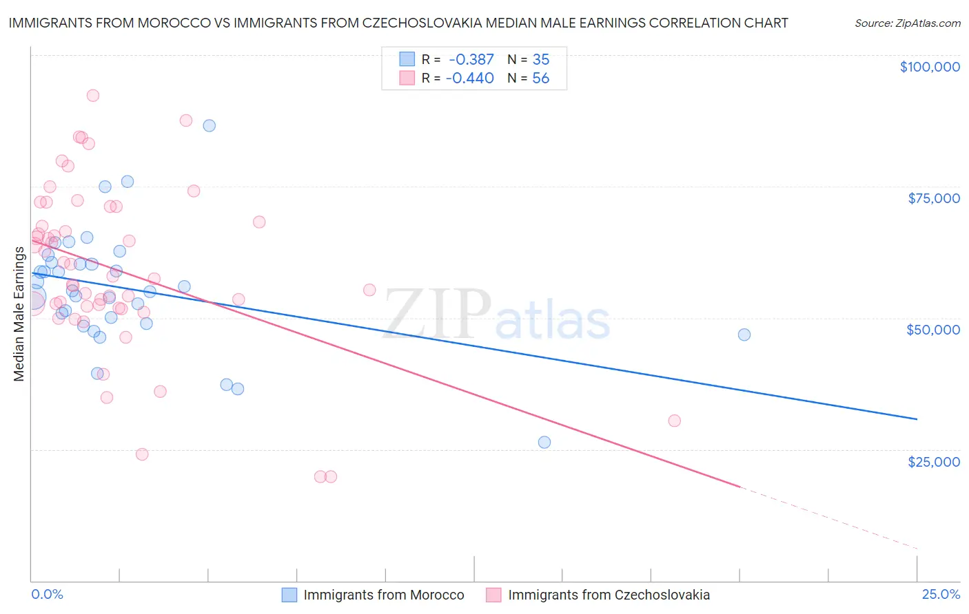 Immigrants from Morocco vs Immigrants from Czechoslovakia Median Male Earnings