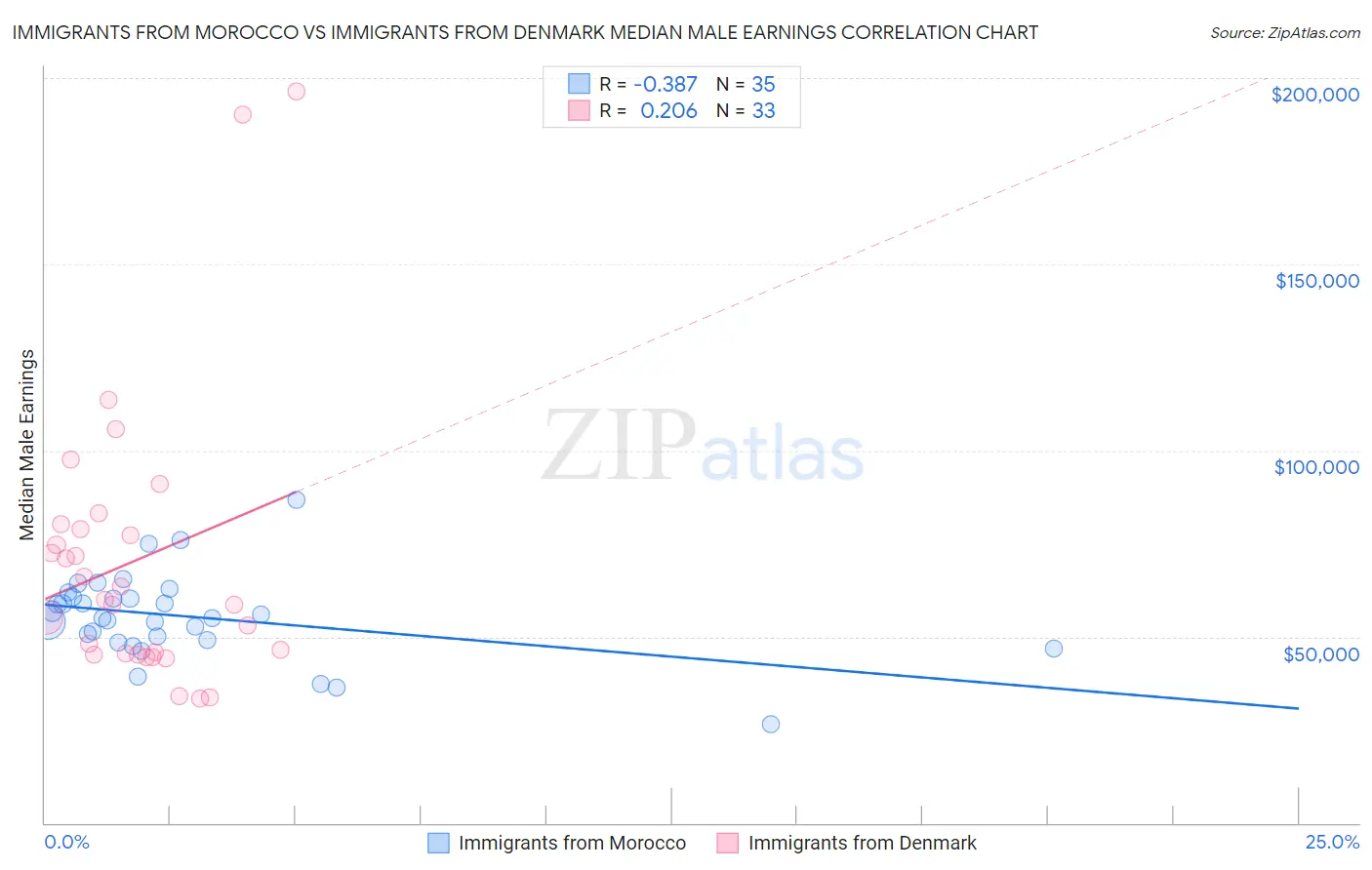Immigrants from Morocco vs Immigrants from Denmark Median Male Earnings