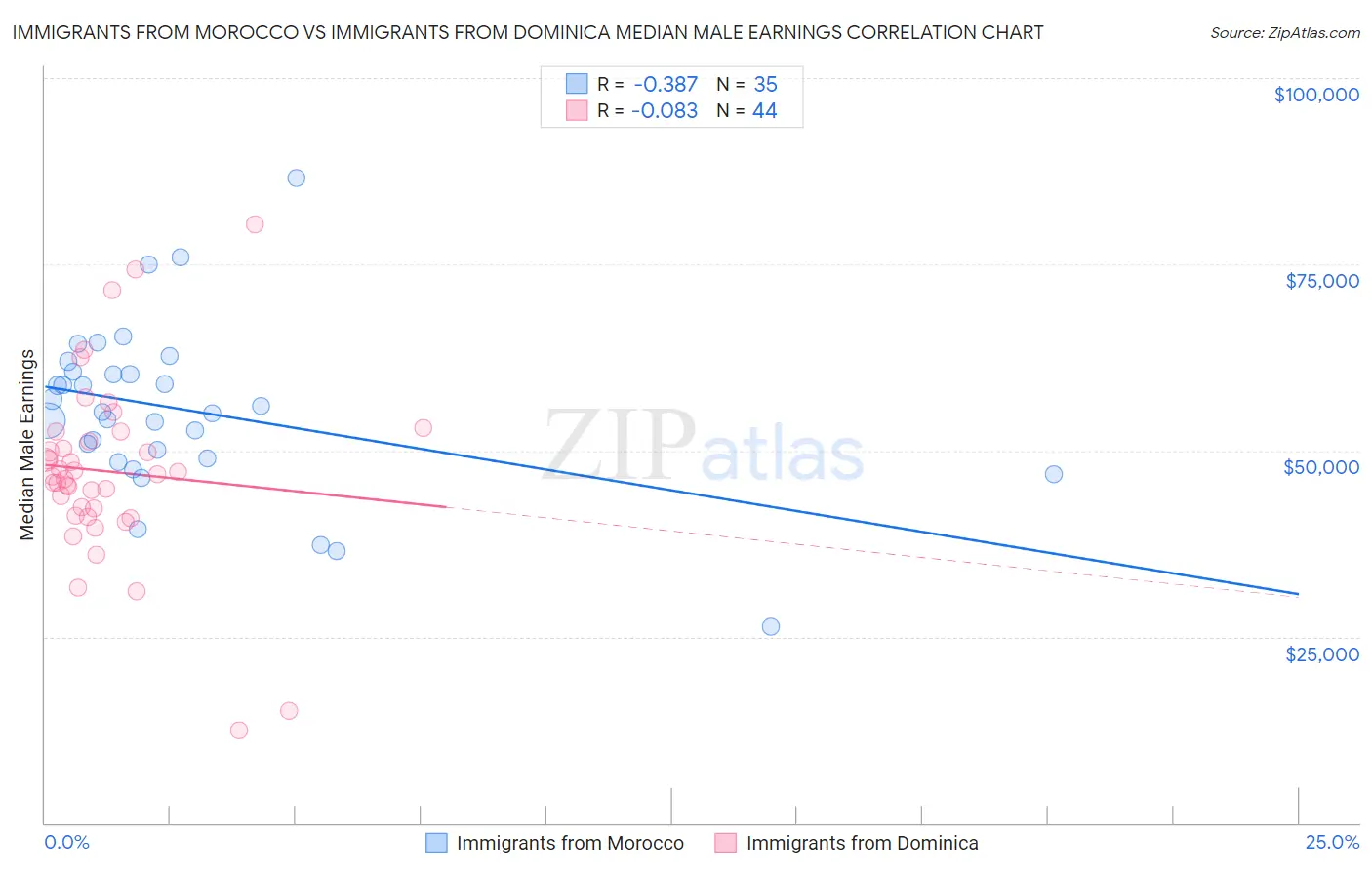 Immigrants from Morocco vs Immigrants from Dominica Median Male Earnings