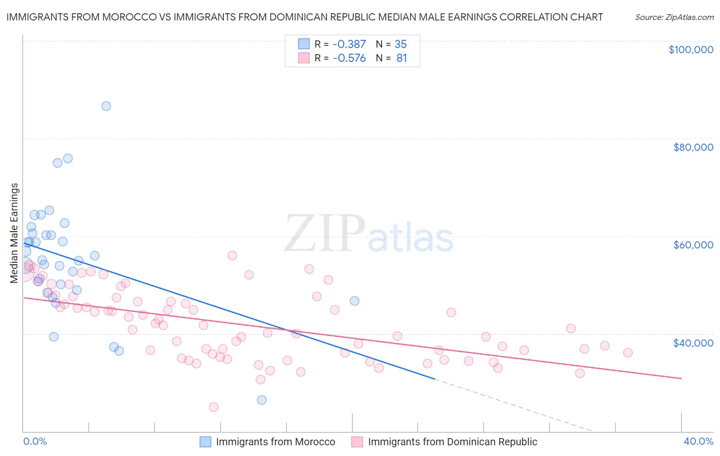 Immigrants from Morocco vs Immigrants from Dominican Republic Median Male Earnings