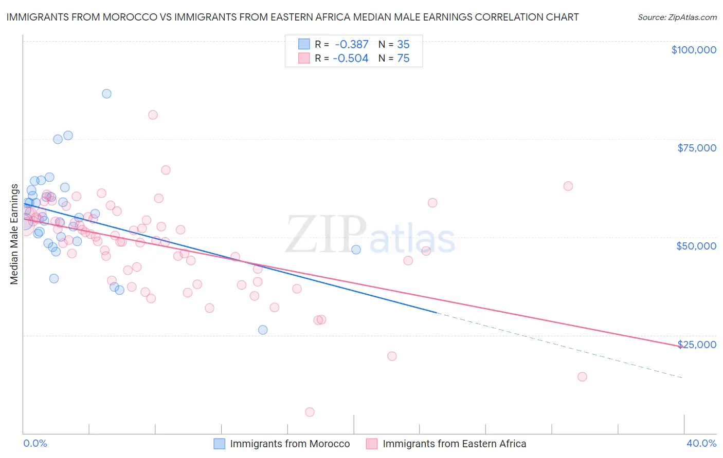 Immigrants from Morocco vs Immigrants from Eastern Africa Median Male Earnings