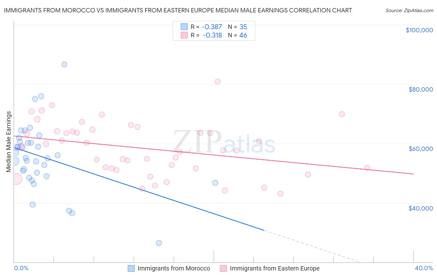 Immigrants from Morocco vs Immigrants from Eastern Europe Median Male Earnings