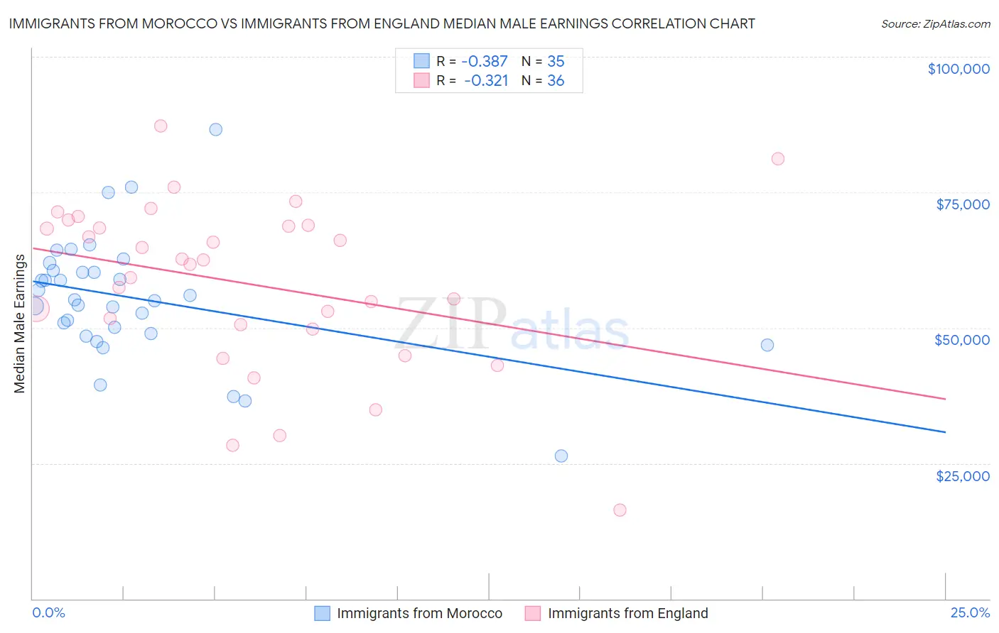 Immigrants from Morocco vs Immigrants from England Median Male Earnings