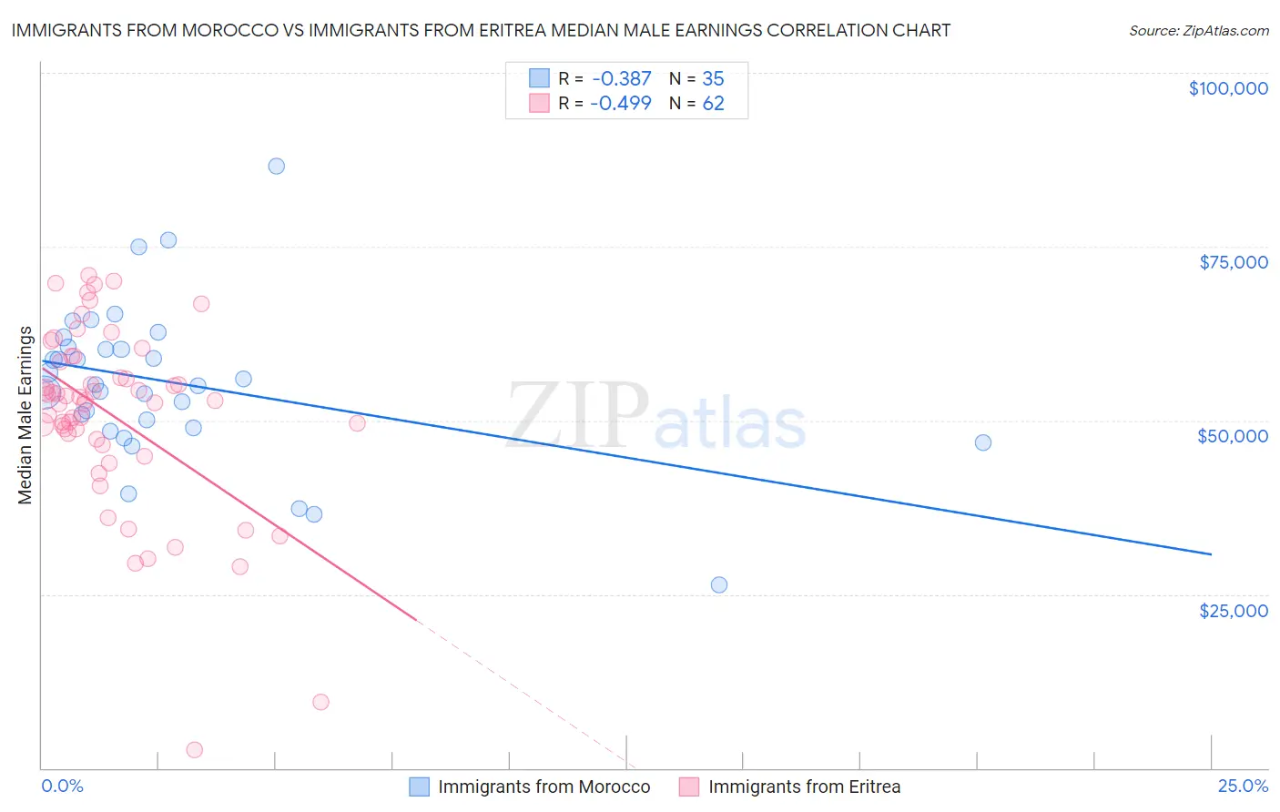 Immigrants from Morocco vs Immigrants from Eritrea Median Male Earnings