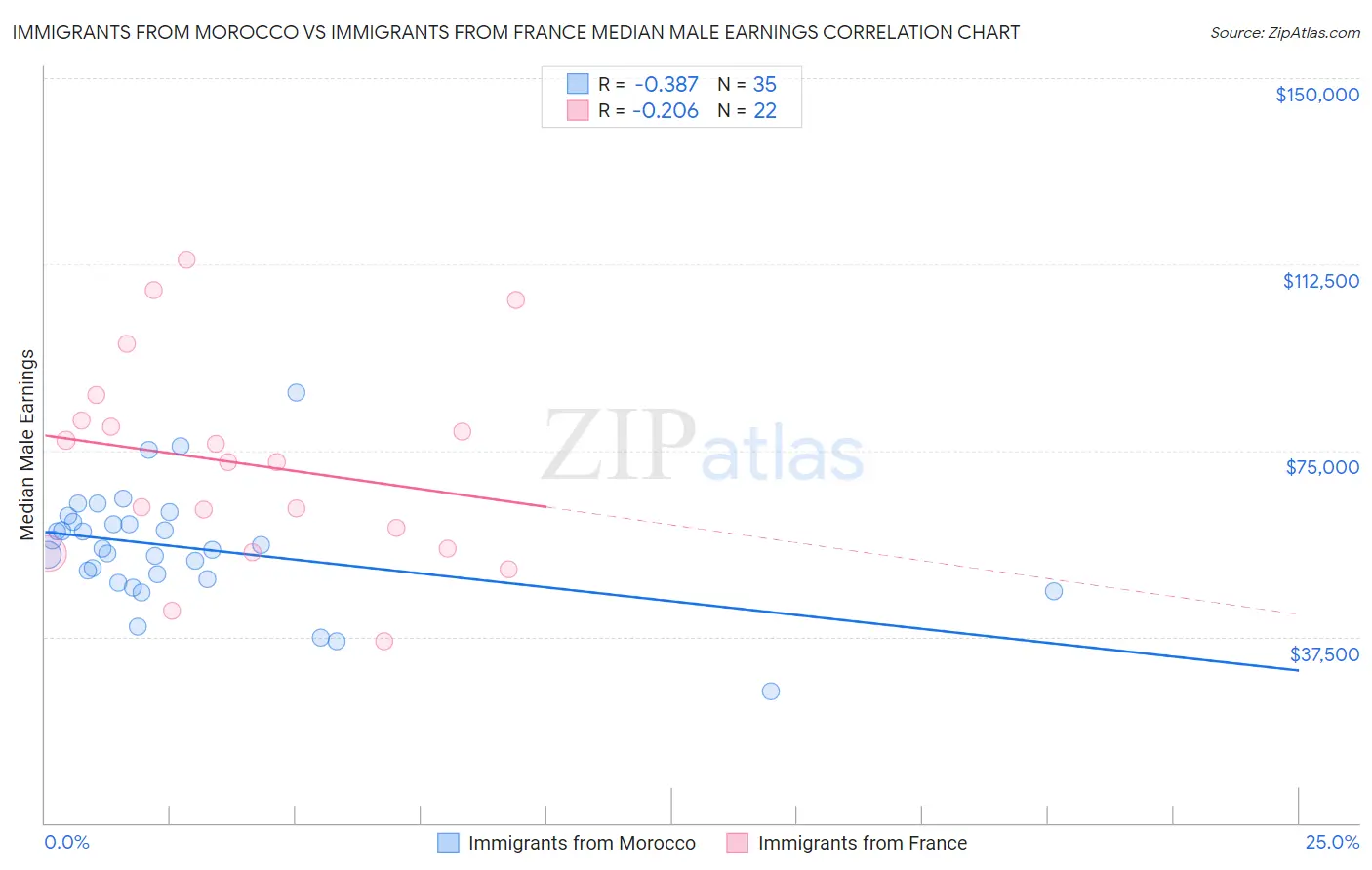 Immigrants from Morocco vs Immigrants from France Median Male Earnings