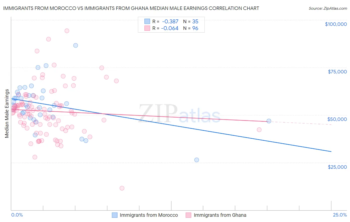 Immigrants from Morocco vs Immigrants from Ghana Median Male Earnings