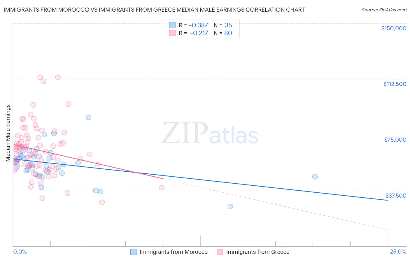 Immigrants from Morocco vs Immigrants from Greece Median Male Earnings