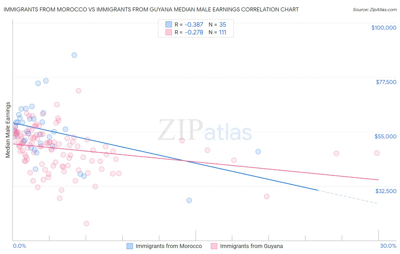 Immigrants from Morocco vs Immigrants from Guyana Median Male Earnings