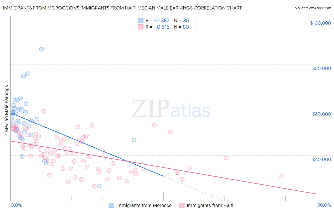 Immigrants from Morocco vs Immigrants from Haiti Median Male Earnings
