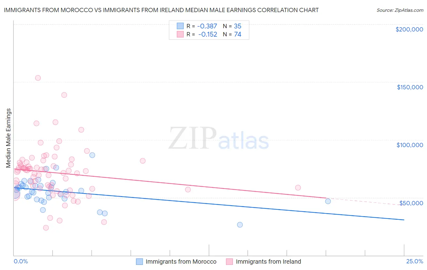 Immigrants from Morocco vs Immigrants from Ireland Median Male Earnings
