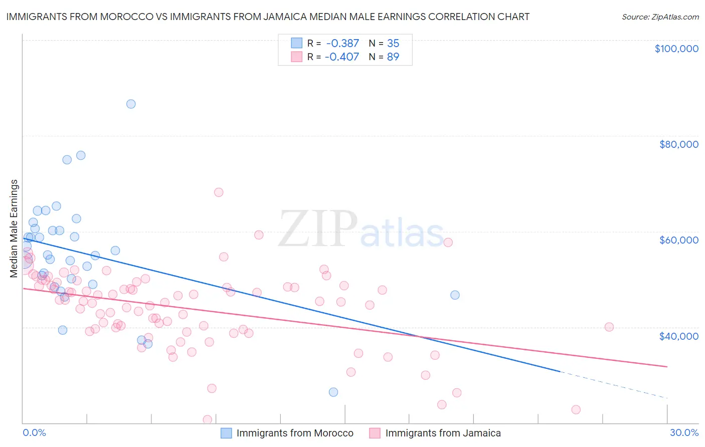 Immigrants from Morocco vs Immigrants from Jamaica Median Male Earnings