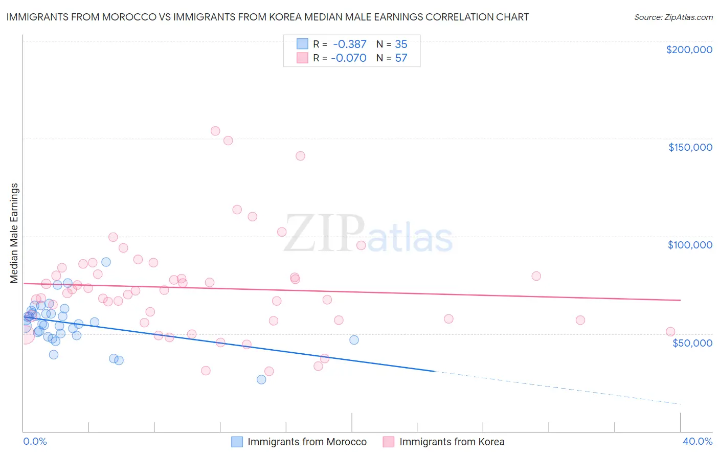Immigrants from Morocco vs Immigrants from Korea Median Male Earnings