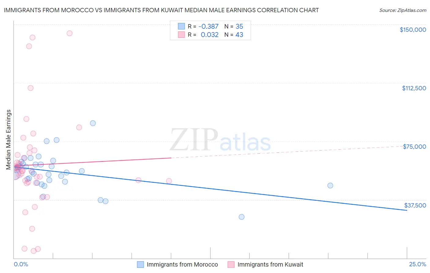 Immigrants from Morocco vs Immigrants from Kuwait Median Male Earnings