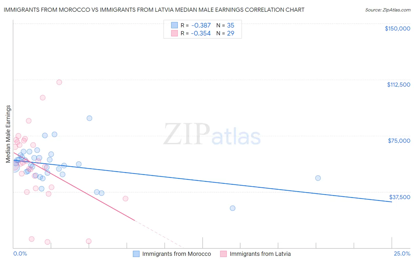 Immigrants from Morocco vs Immigrants from Latvia Median Male Earnings