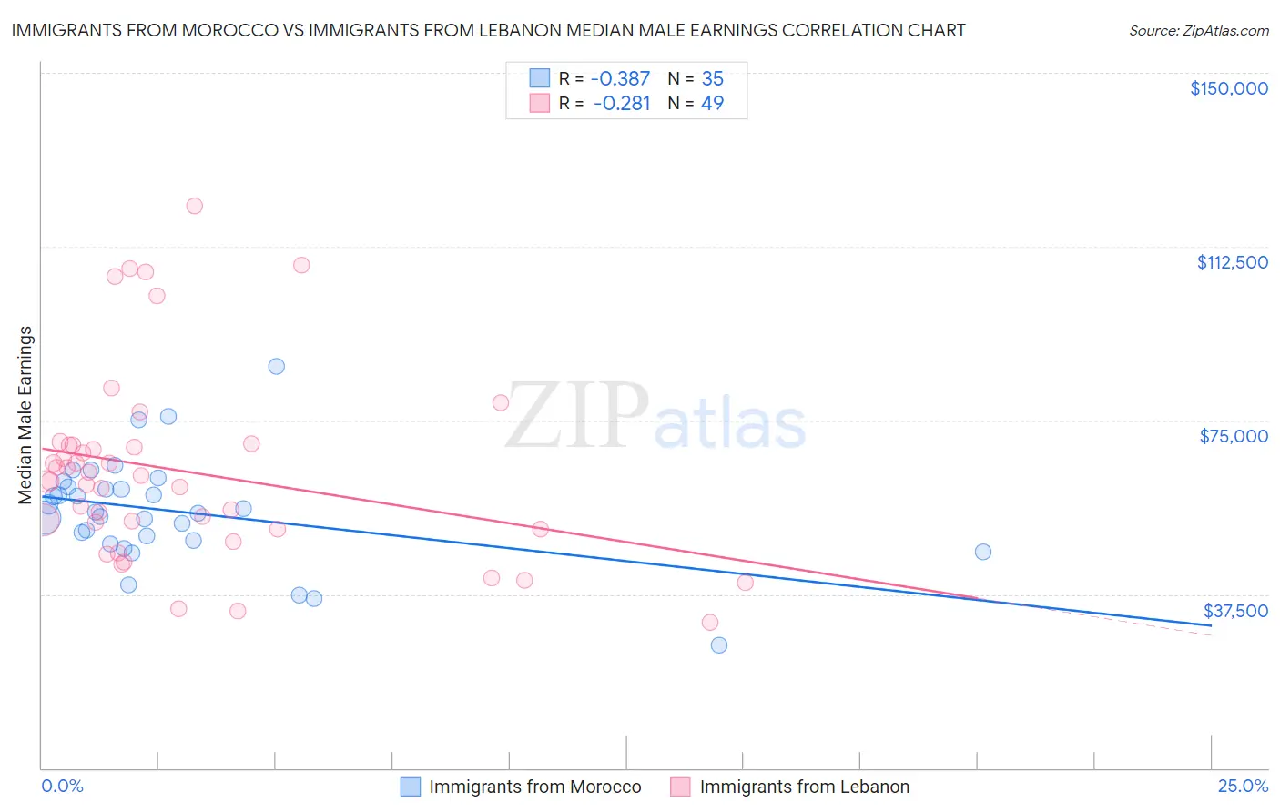 Immigrants from Morocco vs Immigrants from Lebanon Median Male Earnings