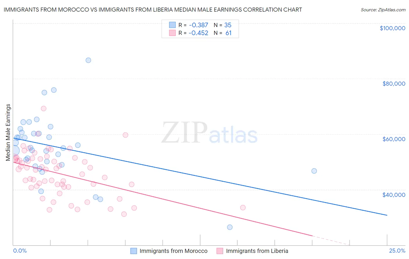 Immigrants from Morocco vs Immigrants from Liberia Median Male Earnings
