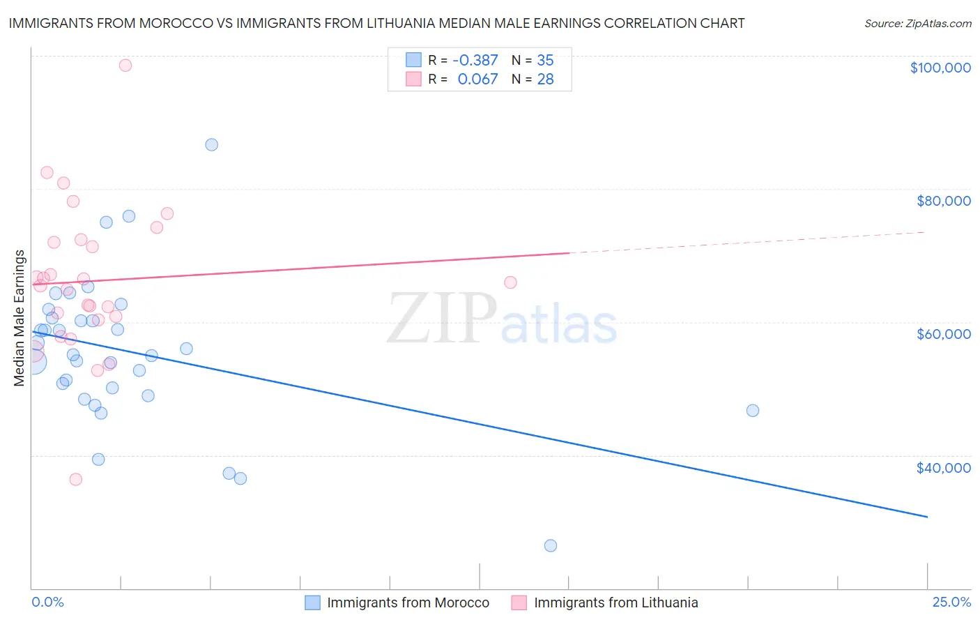 Immigrants from Morocco vs Immigrants from Lithuania Median Male Earnings