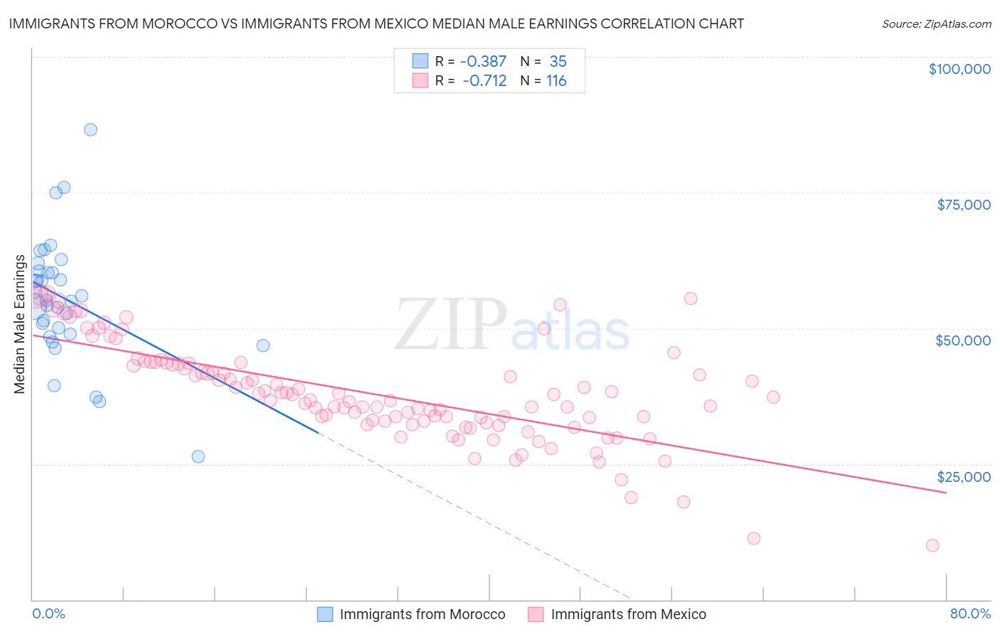 Immigrants from Morocco vs Immigrants from Mexico Median Male Earnings